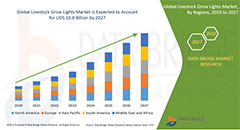Livestock Grow Lights Market: Key Business Opportu..