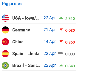 Pig Prices in the US, Germany, China, Spain and Br..
